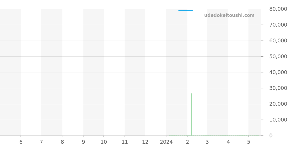 058 4821 44 - ユンハンス マックスビル 価格・相場チャート(平均値, 1年)
